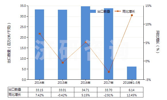 2014-2018年3月中國聚酯短纖＜85%主要或僅與毛混紡布(HS55151300)出口量及增速統(tǒng)計(jì)